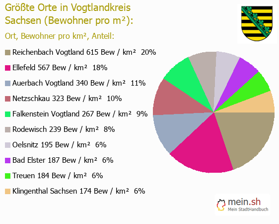 Grte Orte in Vogtlandkreis gemessen an den Einwohnern pro m