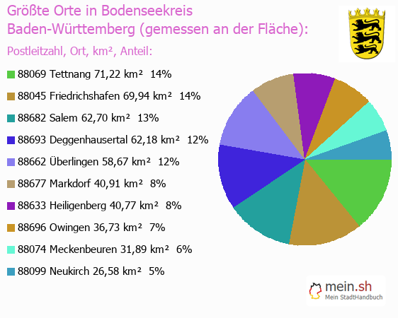 Grte Orte in Bodenseekreis gemessen an Flche