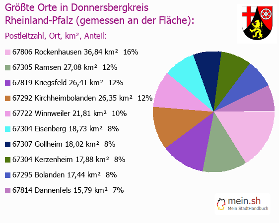 Grte Orte in Donnersbergkreis gemessen an Flche