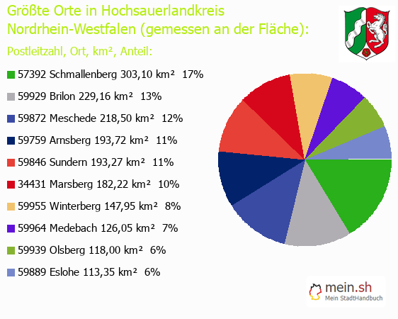 Grte Orte in Hochsauerlandkreis gemessen an Flche