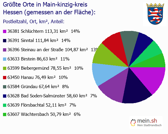 Grte Orte in Main-kinzig-kreis gemessen an Flche