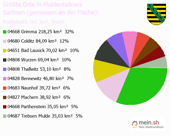 Grte Orte in Muldentalkreis gemessen an Flche