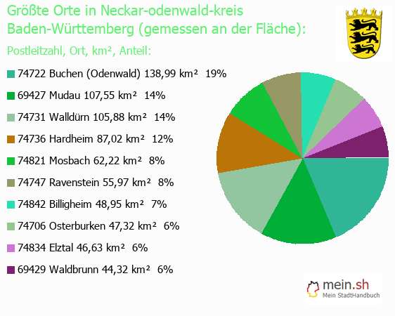 Grte Orte in Neckar-odenwald-kreis gemessen an Flche