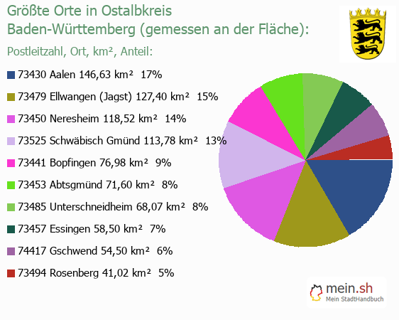 Grte Orte in Ostalbkreis gemessen an Flche