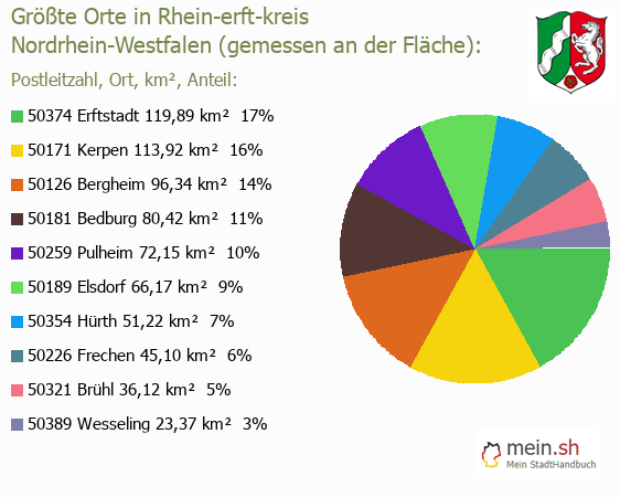 Größte Orte in Rhein-erft-kreis gemessen an Fläche