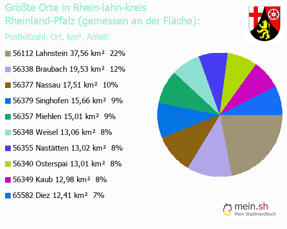 Grte Orte in Rhein-lahn-kreis gemessen an Flche