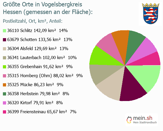 Grte Orte in Vogelsbergkreis gemessen an Flche