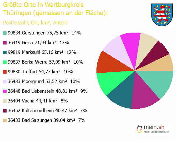 Grte Orte in Wartburgkreis gemessen an Flche