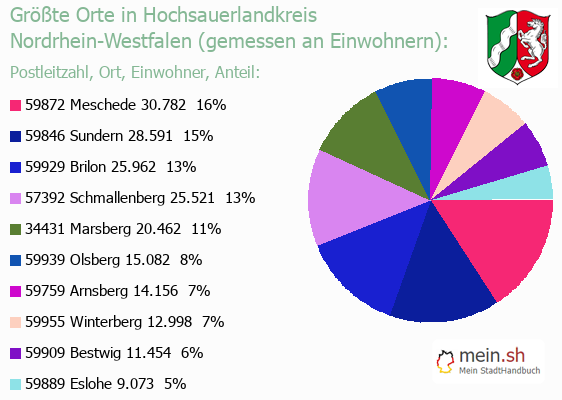 Grte Orte in Hochsauerlandkreis gemessen an Einwohnern