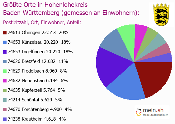 Grte Orte in Hohenlohekreis gemessen an Einwohnern
