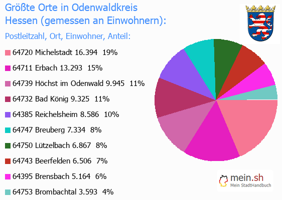 Grte Orte in Odenwaldkreis gemessen an Einwohnern