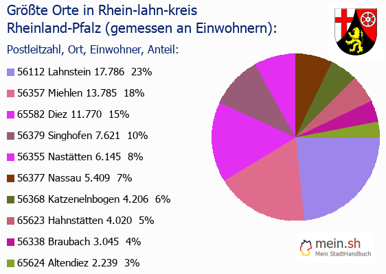Grte Orte in Rhein-lahn-kreis gemessen an Einwohnern