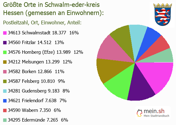 Grte Orte in Schwalm-eder-kreis gemessen an Einwohnern