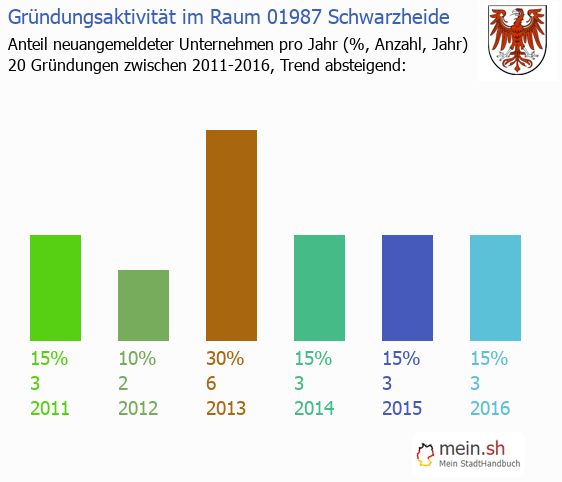Unternehmensgrndung in Schwarzheide - Neugrndungen in Schwarzheide