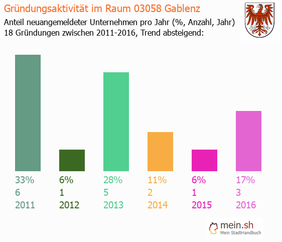 Unternehmensgründung in Gablenz - Neugründungen in Gablenz Unternehmensgründung in Gablenz - Neugründungen in Gablenz