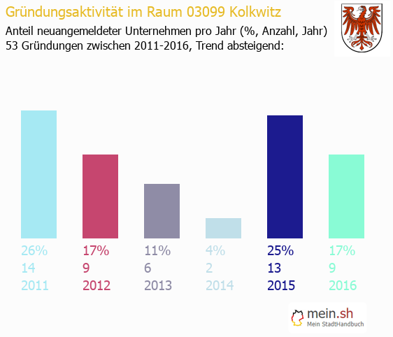 Unternehmensgründung in Kolkwitz - Neugründungen in Kolkwitz Unternehmensgründung in Kolkwitz - Neugründungen in Kolkwitz
