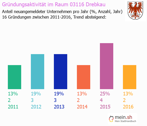 Unternehmensgründung in Drebkau - Neugründungen in Drebkau Unternehmensgründung in Drebkau - Neugründungen in Drebkau