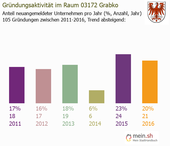 Unternehmensgründung in Grabko - Neugründungen in Grabko Unternehmensgründung in Grabko - Neugründungen in Grabko