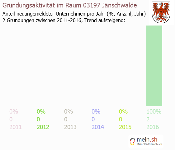 Unternehmensgründung in Jänschwalde - Neugründungen in Jänschwalde Unternehmensgründung in Jänschwalde - Neugründungen in Jänschwalde