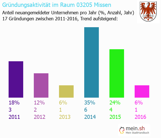 Unternehmensgründung in Missen - Neugründungen in Missen Unternehmensgründung in Missen - Neugründungen in Missen
