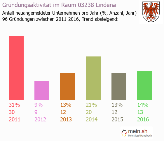 Unternehmensgründung in Lindena - Neugründungen in Lindena Unternehmensgründung in Lindena - Neugründungen in Lindena