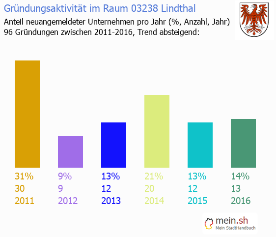 Unternehmensgründung in Lindthal - Neugründungen in Lindthal Unternehmensgründung in Lindthal - Neugründungen in Lindthal