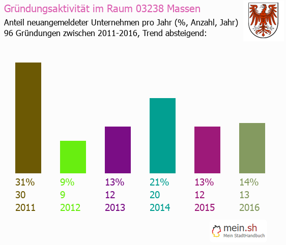 Unternehmensgründung in Massen - Neugründungen in Massen Unternehmensgründung in Massen - Neugründungen in Massen