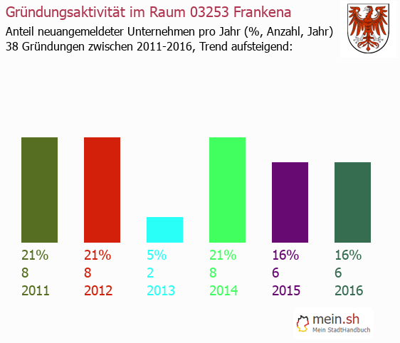 Unternehmensgründung in Frankena - Neugründungen in Frankena Unternehmensgründung in Frankena - Neugründungen in Frankena