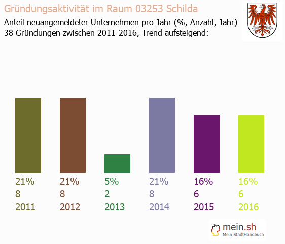 Unternehmensgründung in Schilda - Neugründungen in Schilda Unternehmensgründung in Schilda - Neugründungen in Schilda