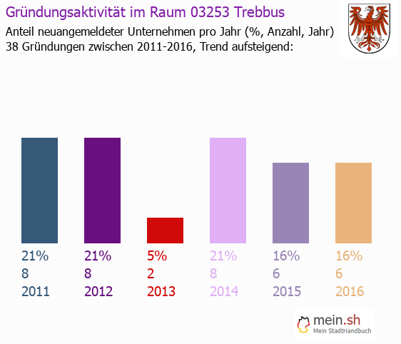 Unternehmensgründung in Trebbus - Neugründungen in Trebbus Unternehmensgründung in Trebbus - Neugründungen in Trebbus