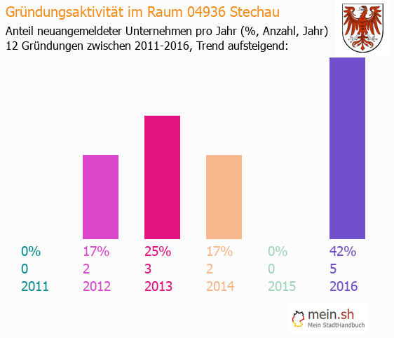 Unternehmensgrndung in Stechau - Neugrndungen in Stechau