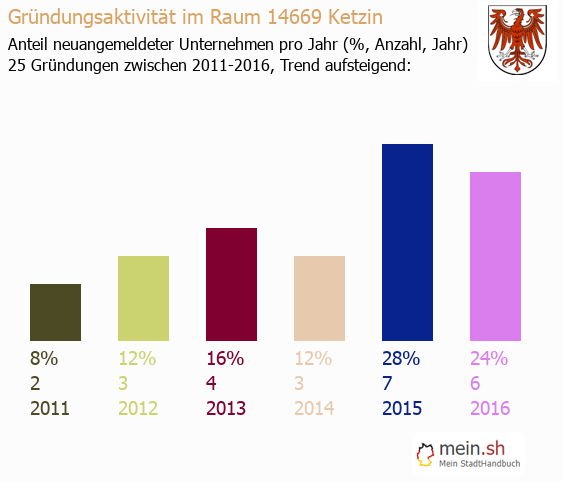 Unternehmensgründung in Ketzin - Neugründungen in Ketzin Unternehmensgründung in Ketzin - Neugründungen in Ketzin