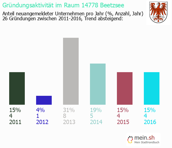 Unternehmensgründung in Beetzsee - Neugründungen in Beetzsee Unternehmensgründung in Beetzsee - Neugründungen in Beetzsee