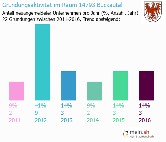 Unternehmensgründung in Buckautal - Neugründungen in Buckautal Unternehmensgründung in Buckautal - Neugründungen in Buckautal