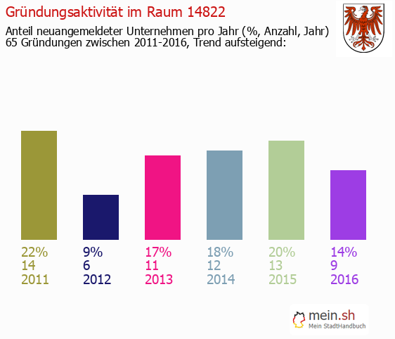 Unternehmensgründung in Br?ck - Neugründungen in Br?ck Unternehmensgründung in Br?ck - Neugründungen in Br?ck