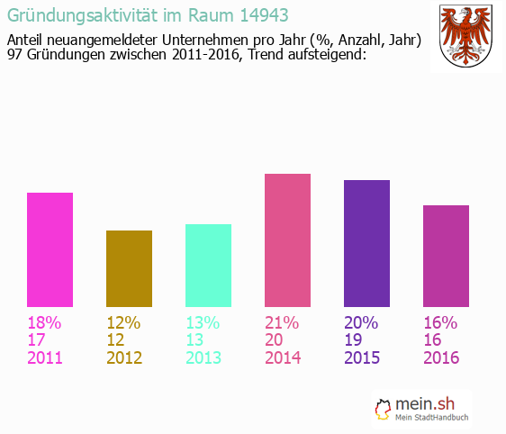 Unternehmensgründung in L?dersdorf - Neugründungen in L?dersdorf Unternehmensgründung in L?dersdorf - Neugründungen in L?dersdorf