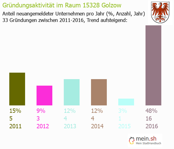 Unternehmensgrndung in Golzow - Neugrndungen in Golzow