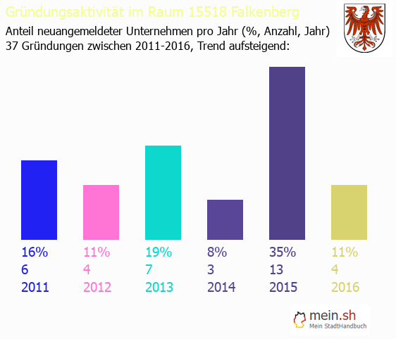 Unternehmensgrndung in Falkenberg - Neugrndungen in Falkenberg