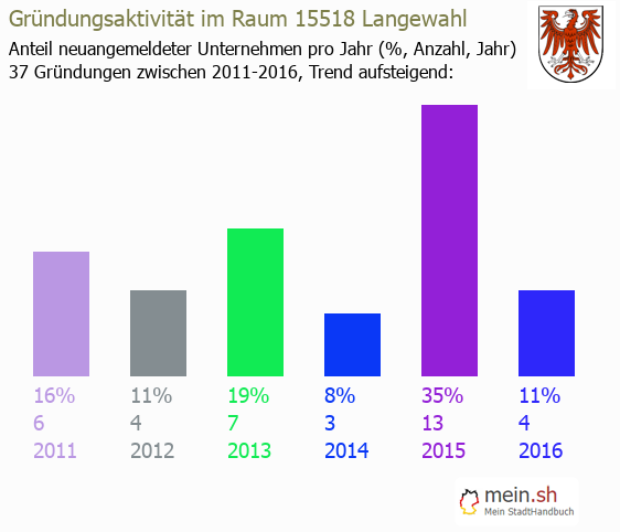 Unternehmensgründung in Langewahl - Neugründungen in Langewahl Unternehmensgründung in Langewahl - Neugründungen in Langewahl