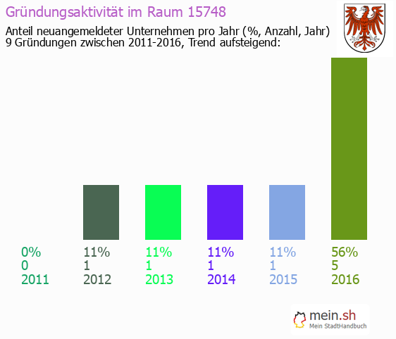 Unternehmensgrndung in M?rkisch Buchholz - Neugrndungen in M?rkisch Buchholz