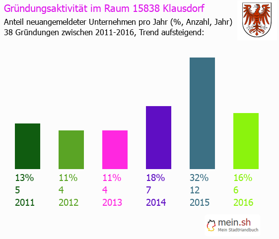 Unternehmensgründung in Klausdorf - Neugründungen in Klausdorf Unternehmensgründung in Klausdorf - Neugründungen in Klausdorf