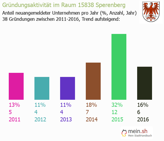 Unternehmensgründung in Sperenberg - Neugründungen in Sperenberg Unternehmensgründung in Sperenberg - Neugründungen in Sperenberg