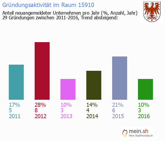 Unternehmensgrndung in Sch?nwald - Neugrndungen in Sch?nwald