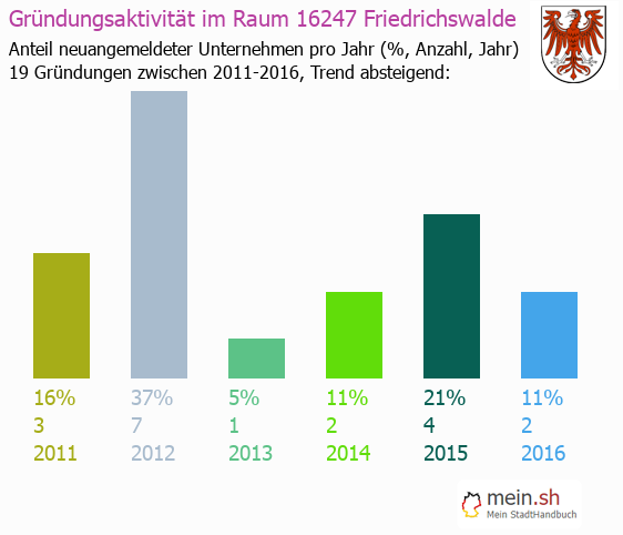 Unternehmensgründung in Friedrichswalde - Neugründungen in Friedrichswalde Unternehmensgründung in Friedrichswalde - Neugründungen in Friedrichswalde