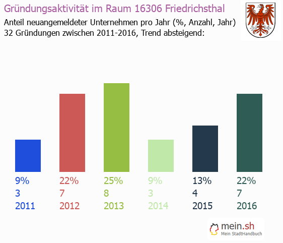 Unternehmensgründung in Friedrichsthal - Neugründungen in Friedrichsthal