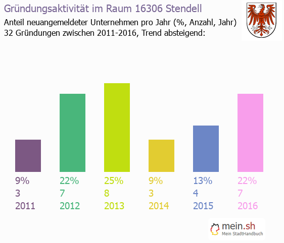 Unternehmensgründung in Stendell - Neugründungen in Stendell Unternehmensgründung in Stendell - Neugründungen in Stendell