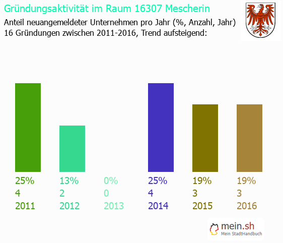 Unternehmensgrndung in Mescherin - Neugrndungen in Mescherin