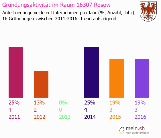 Unternehmensgründung in Rosow - Neugründungen in Rosow Unternehmensgründung in Rosow - Neugründungen in Rosow