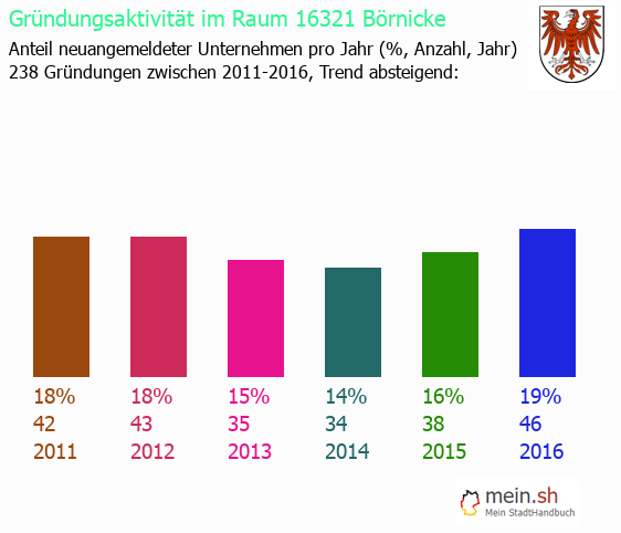Unternehmensgründung in Börnicke - Neugründungen in Börnicke Unternehmensgründung in Börnicke - Neugründungen in Börnicke