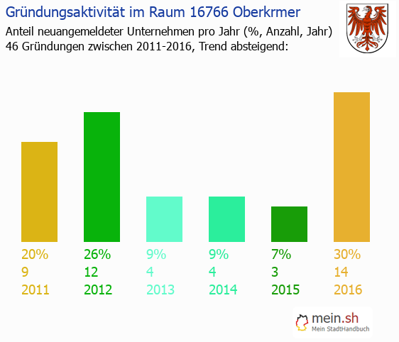 Unternehmensgrndung in Oberkrmer - Neugrndungen in Oberkrmer